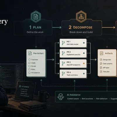 Workflow illustration showing a developer reviewing Plan, Decompose, and Closeout gates.